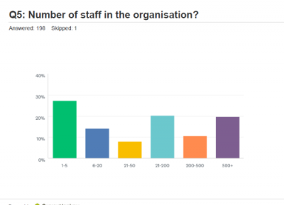 Staff in organisation