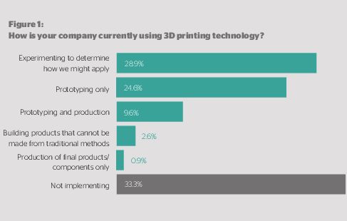 3D printing technology graph