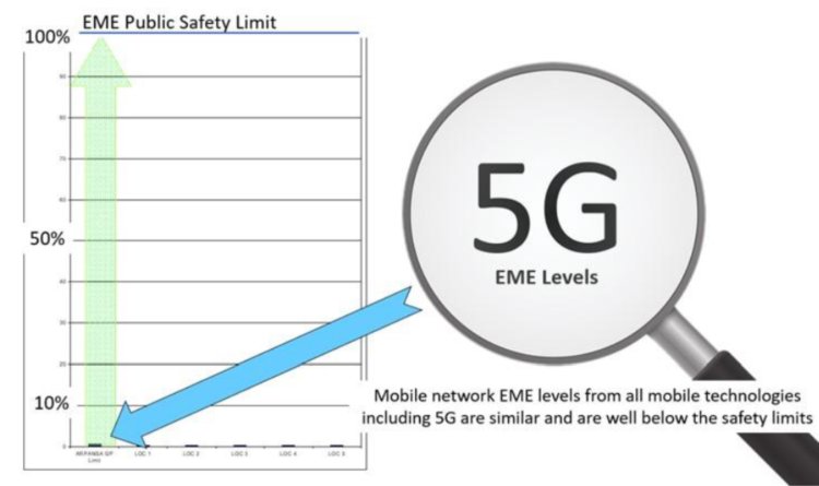 5G EME levels