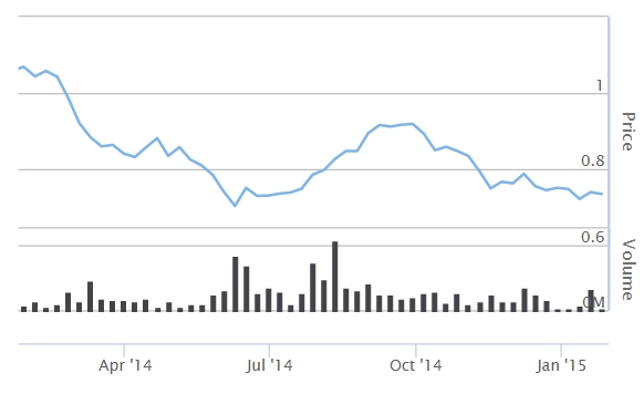 ASX UXC chart Jan15