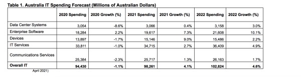 AU IT spend
