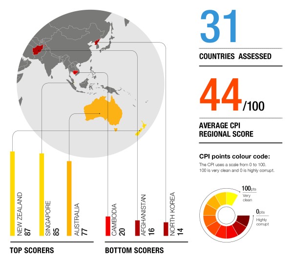 Asia Pacific corruption scores