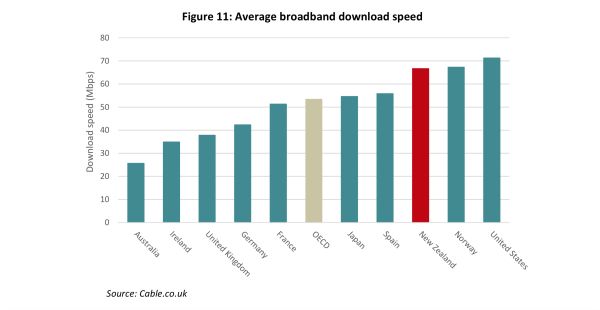 Average broadband speed