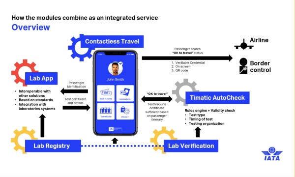 Contactless travel