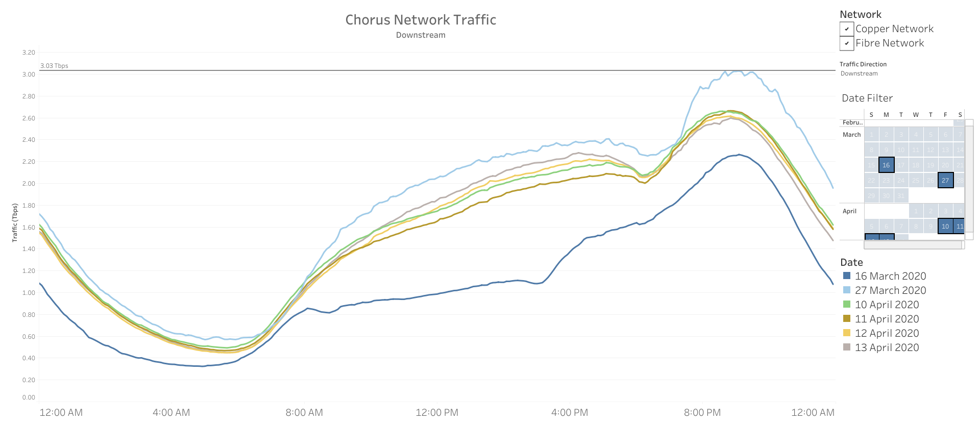 Daily internet traffic_Chorus Easter period