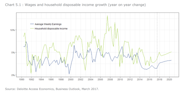 Disposable income graph