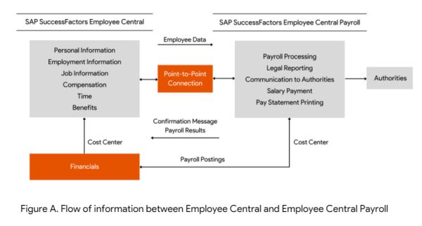 Employee Central payroll flow