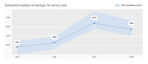 Estimated number Aussie startups