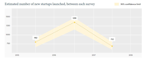Estimated number Aussie startups between surveys