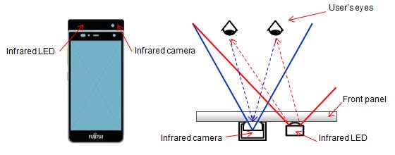 Fujitsu biometrics