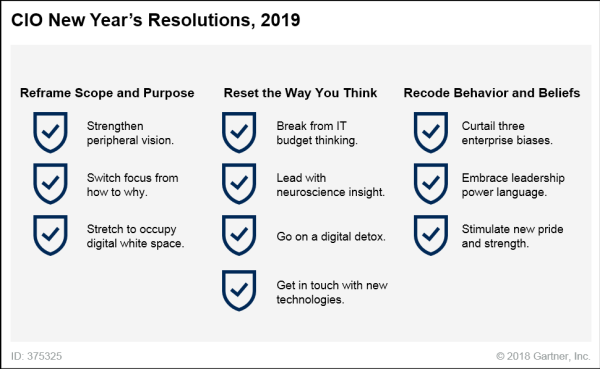 Gartner CIO predictions chart