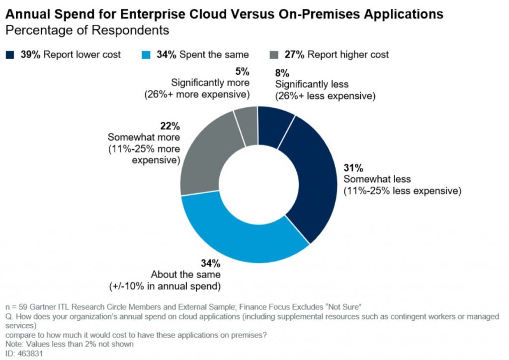 Gartner_Annual spend enterprise cloud vs on-prem