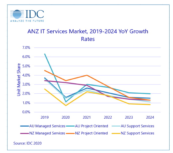 IDC Services market