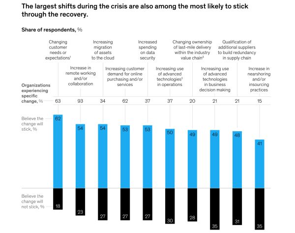 Largest covid19 recovery shifts