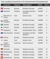 Leading countries in e-government development
