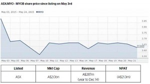 MYOB share