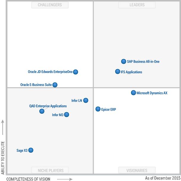 Magic quadrant