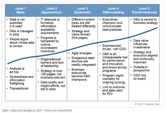 Maturity model for data and analytics