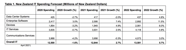 NZ IT spend
