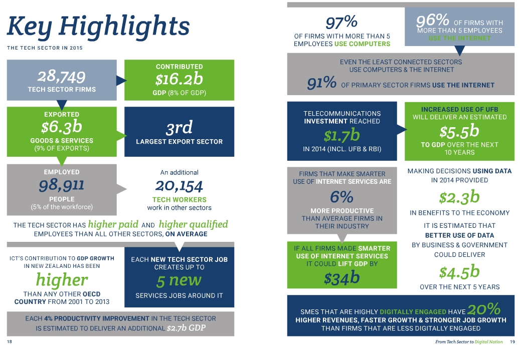 NZTech digital nation_graphic