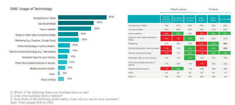 SME technology use_Westpac_800