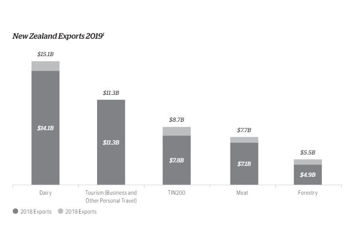 TIN200 2019 export chart