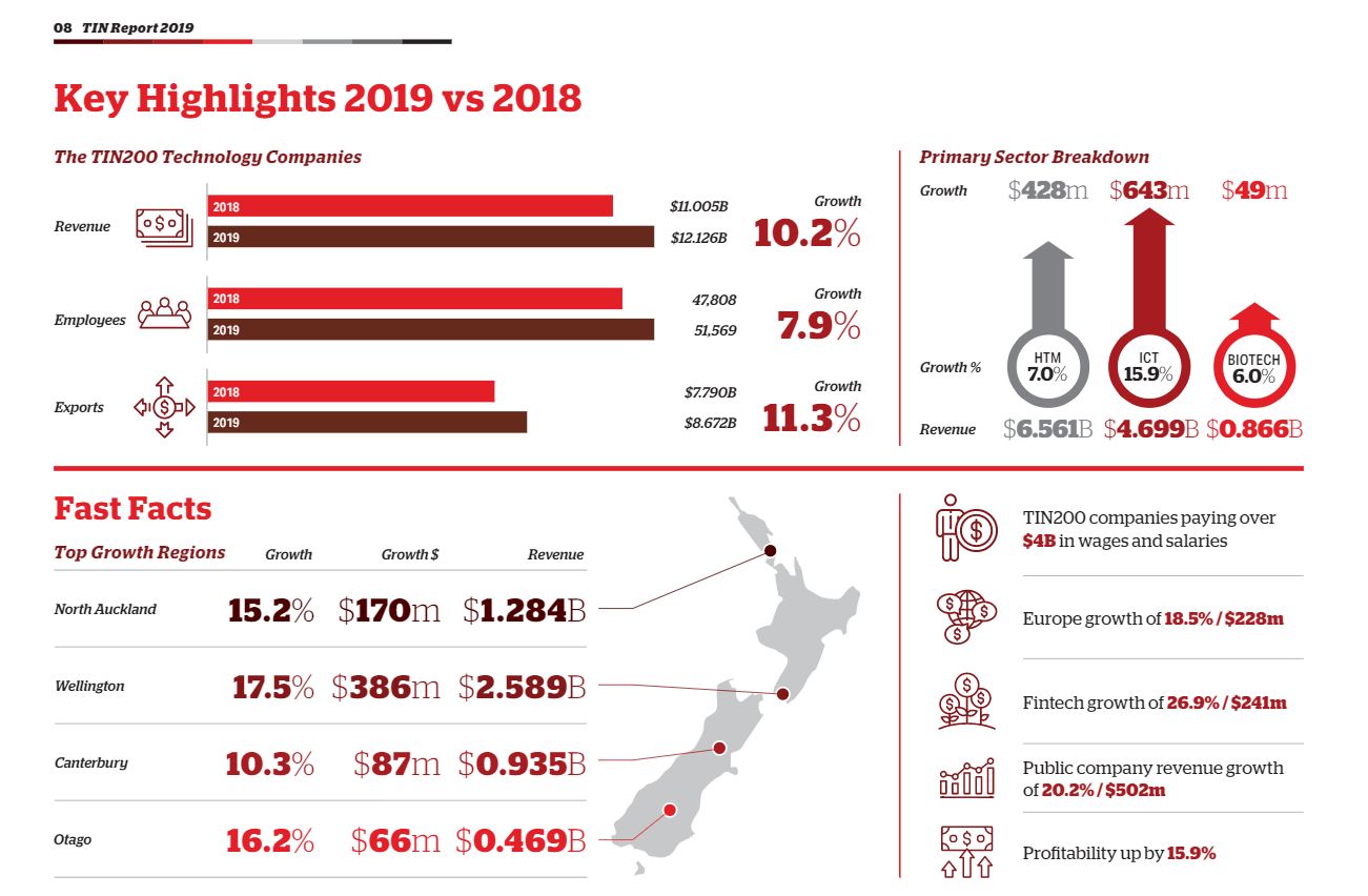 TIN200 2019 highlights