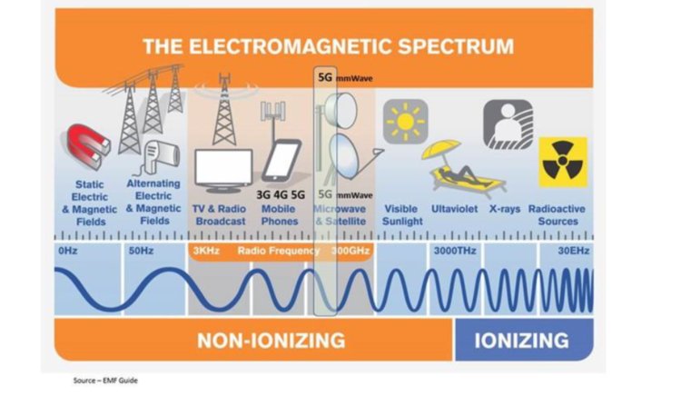 The Electromagnetic Spectrum