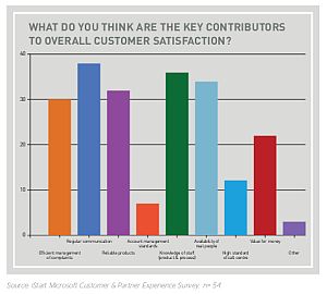 iStart_SatisfactionFlunk chart